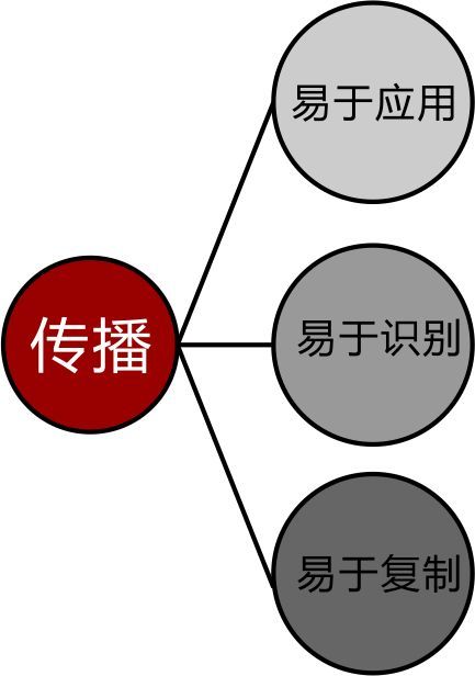 logo传播要素